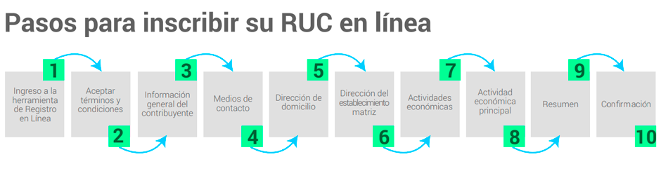 ruc-en-linea-pasos-para-inscribir
